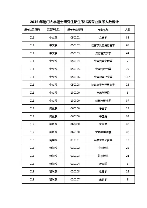 2016年厦门大学硕士研究生招生考试各专业报考人数统计