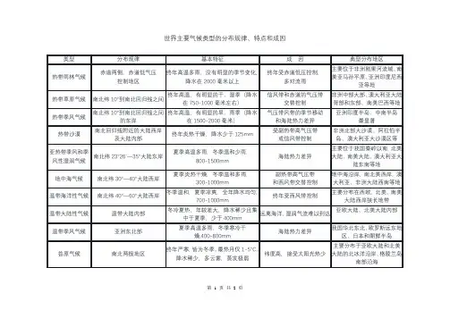 世界主要气候类型的分布规律、特点和成因