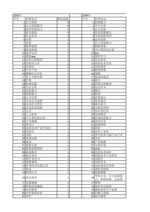 【国家社会科学基金】_企业创新能力_基金支持热词逐年推荐_【万方软件创新助手】_20140805