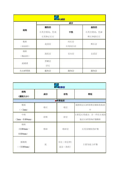 岩石分类——精选推荐