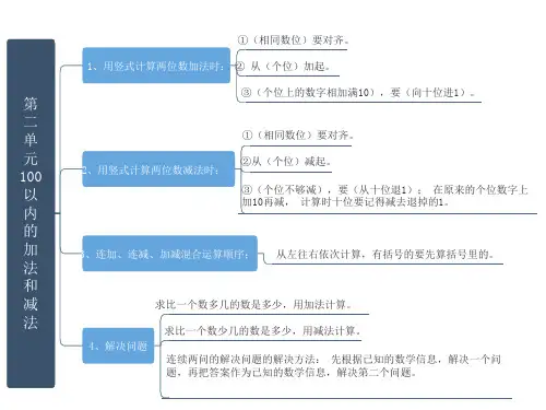 人教小学数学二年级上册第二单元思维导图大纲版