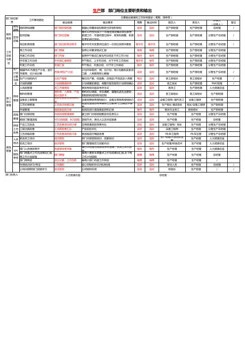 生产部   部门岗位主要职责和输出