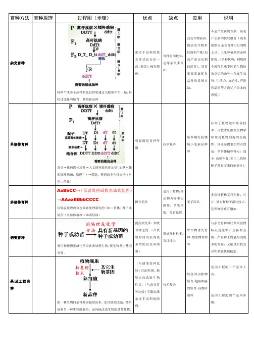 高中生物五个基本育种方法的总结