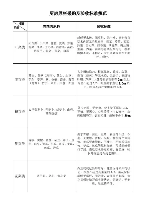 厨房原料购进验收标准规范