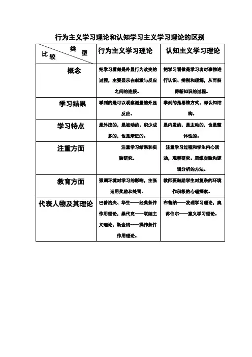 行为主义学习理论和认知学习主义学习理论的区别