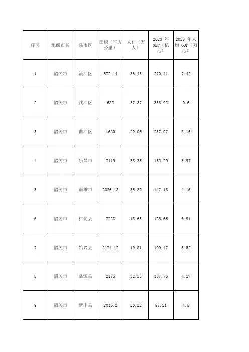 粤北五市各县区面积人口GDP及县区简介