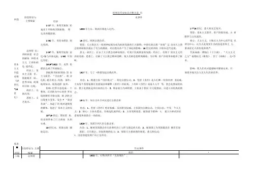 世界近代史知识点整合表