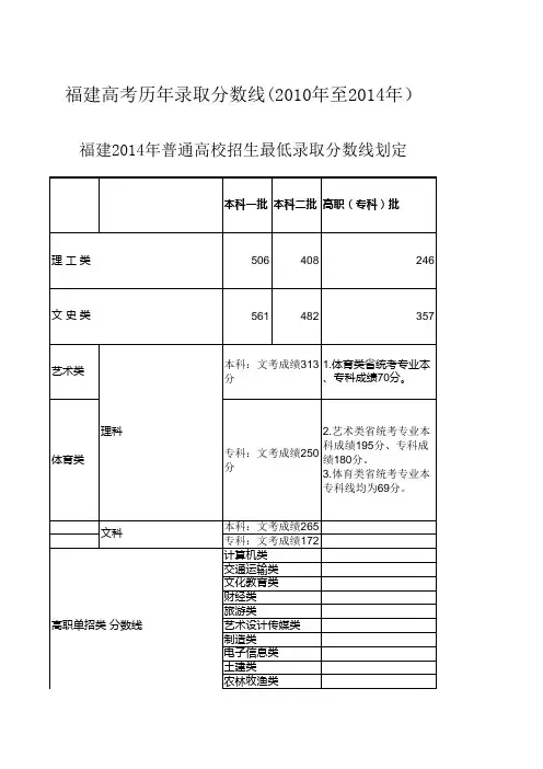福建高考历年录取分数线