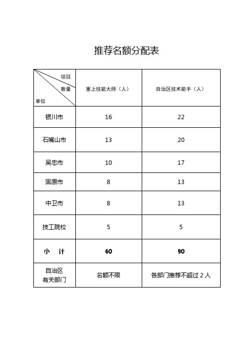 推荐名额分配表