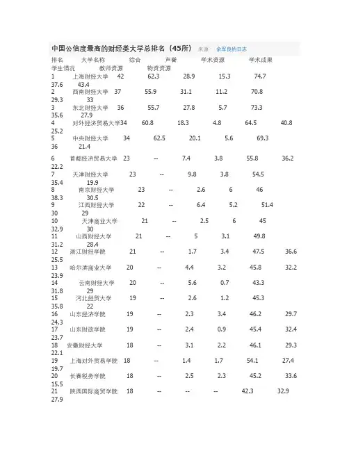 中国公信度最高的财经类大学总排名(45所