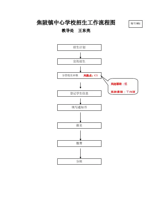 1、焦陂中心学校行政职权廉政风险流程图