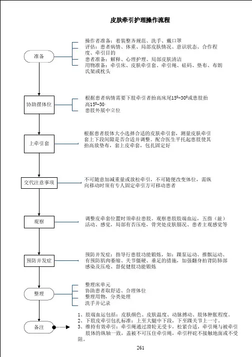 216 皮肤牵引护理操作流程
