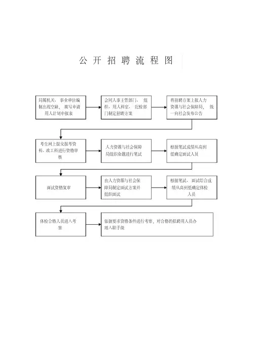 机关事业单位公开招聘流程图