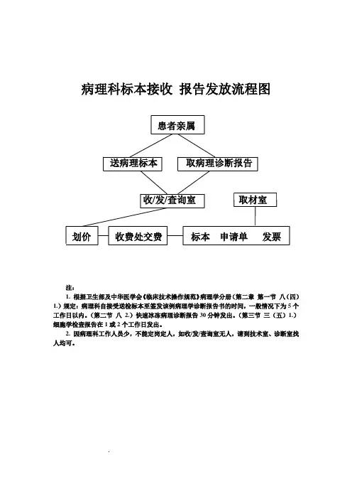 病理科标本接收 报告发放流程图
