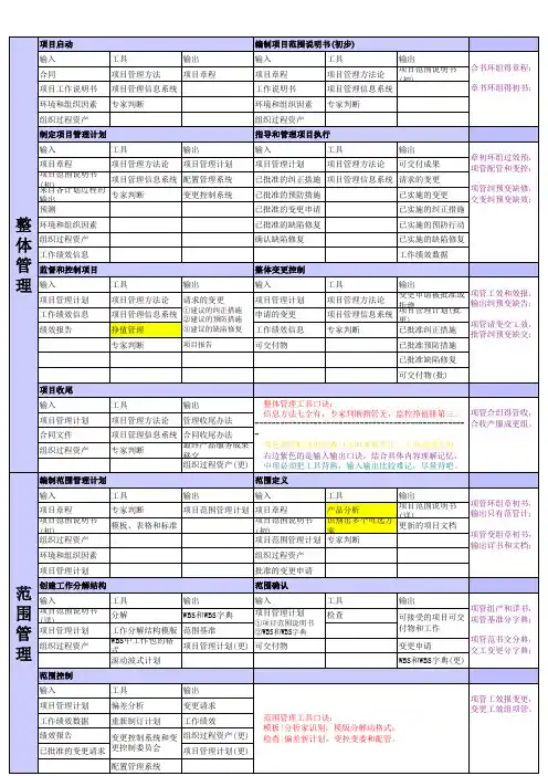 项目管理九大领域快速记忆口决