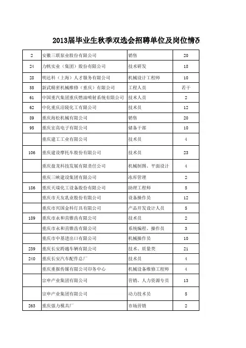 2013届毕业生秋季双选会招聘单位及岗位情况一览表(机械类)