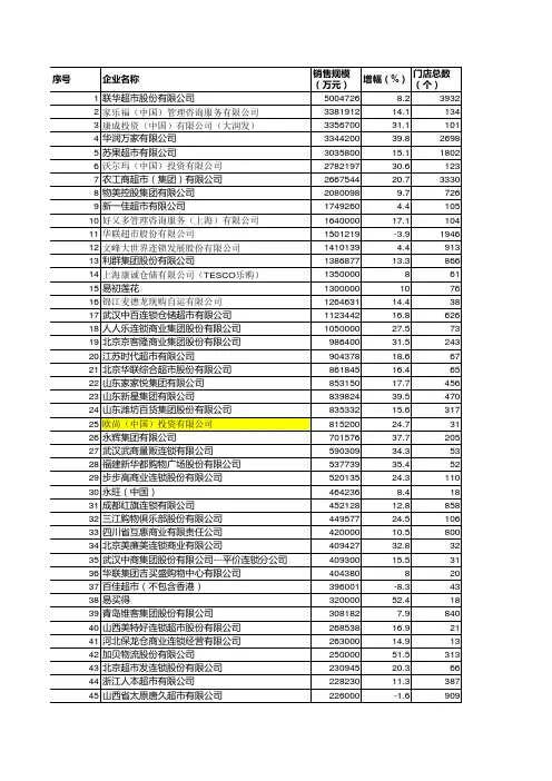 中国100位连锁超市排名
