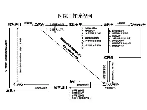 整形医院科室接待流程图解