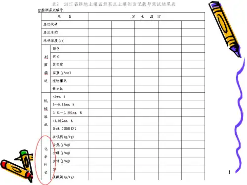 土壤养分平衡状况 (N、P2O5、K2O)表观盈亏量(肥料养分的投入
