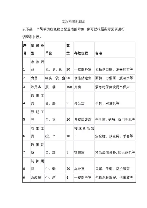 应急物资配置表
