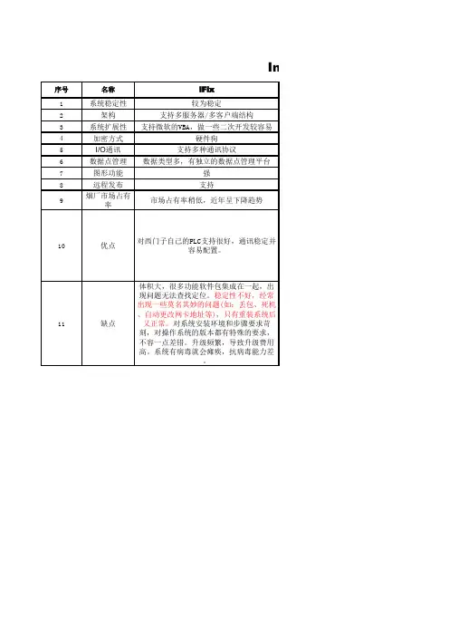 InTouch与WinCC、iFix性能对比