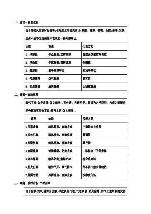 中医内科学表格完美打印版