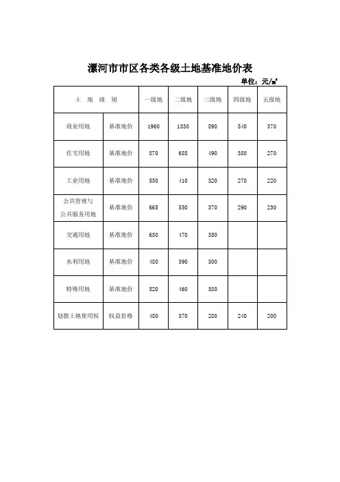 漯河市市区各类各级土地基准地价表