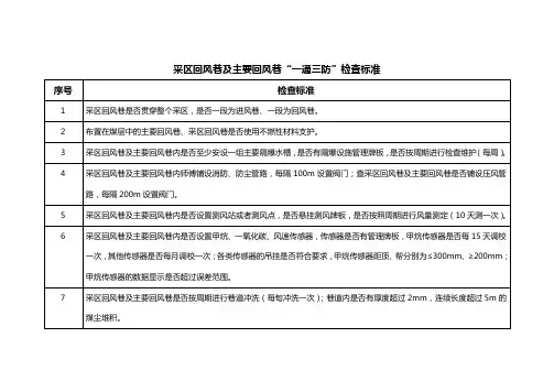 采区回风巷及主要回风巷一通三防检查标准