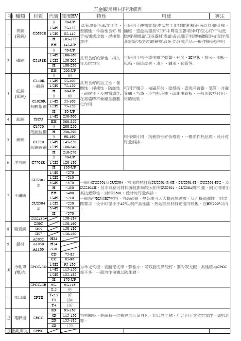 五金厂常用材料明细表