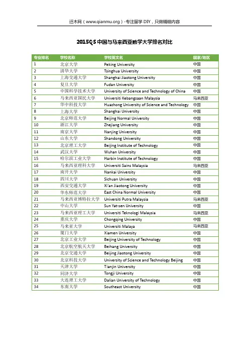 2015QS中国与马来西亚数学大学排名对比