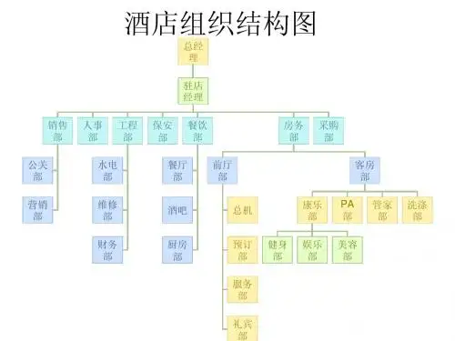人力饭店组织结构图