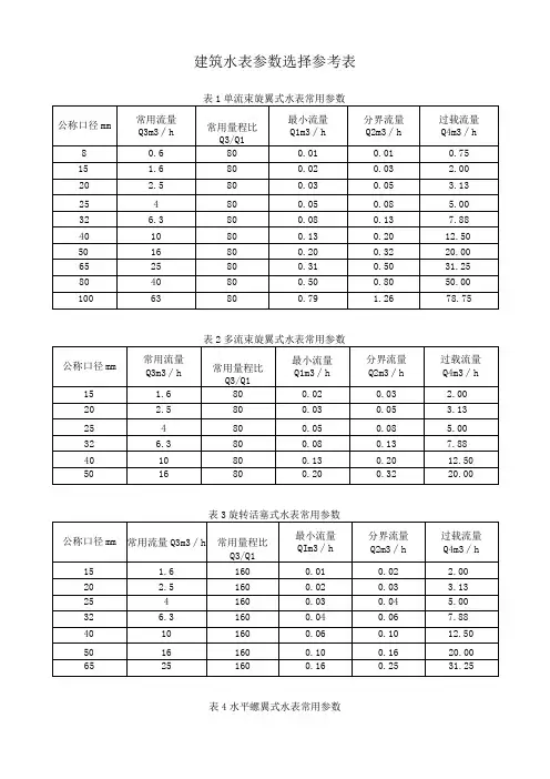 建筑水表参数选择参考表