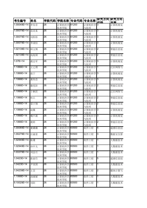 青岛大学026计算机科学技术学院2019年硕士研究生(统考)拟录取名单公示