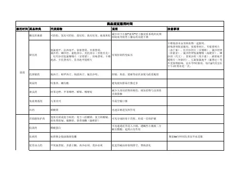 药品适宜服用时间(最全总结)