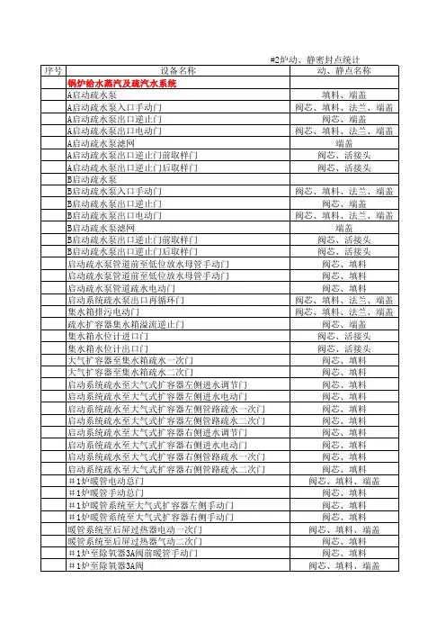 锅炉本体动静点密封统计