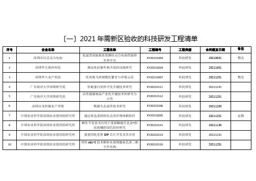 2020年需新区验收的科技研发项目清单