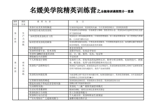名媛美学院精英训练营之全能培训课程简介一览表