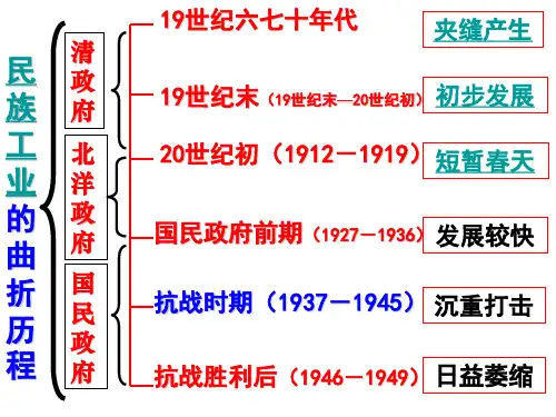 近代民族工业发展历程