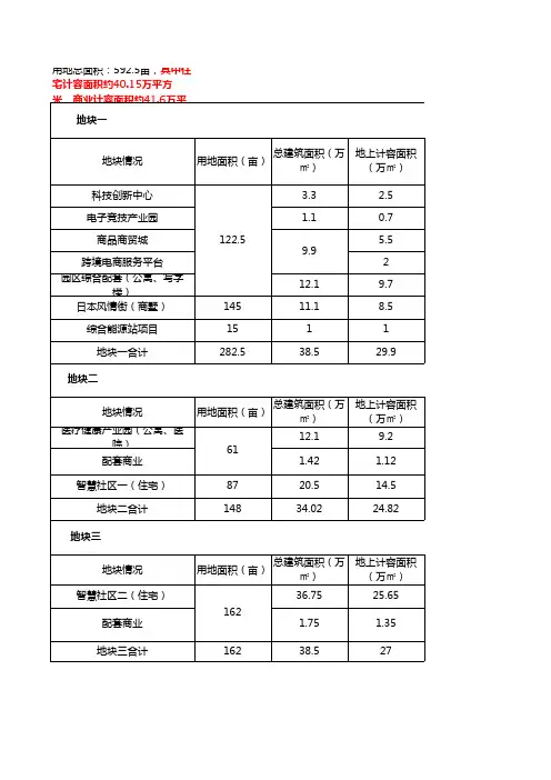 2020年房地产开发投资财务动静态测算分析模型(含自持、代建资产)