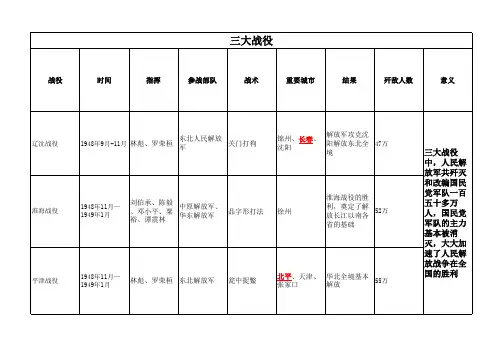 三大战役