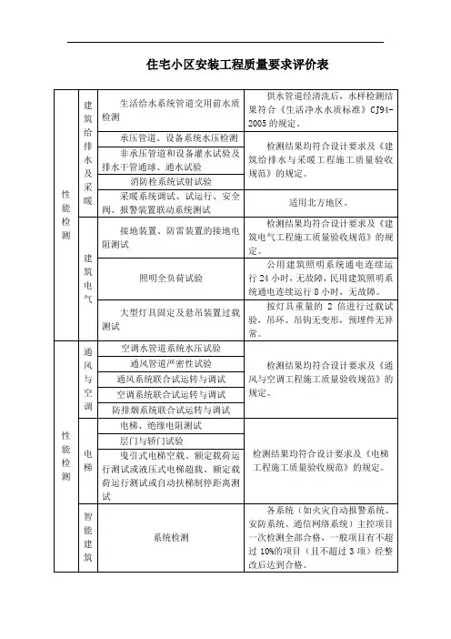 住宅小区安装工程质量要求评价表