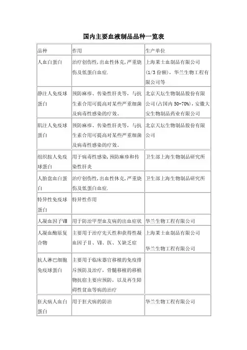 国内主要血液制品品种一览表