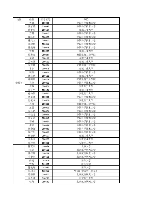 全国周源培力学竞赛  个人赛三等奖获奖名单(1)
