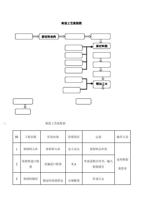 机加工工艺流程图
