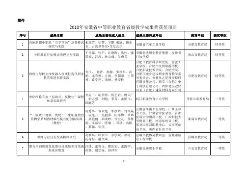 2018年安徽省中等职业教育省级教学成果奖获奖项目