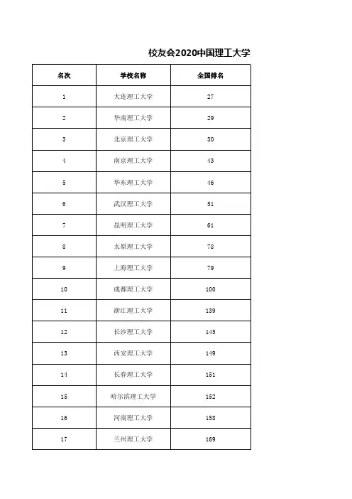 校友会2020中国理工大学排名50强