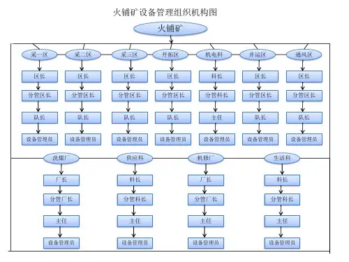 设备管理组织机构图
