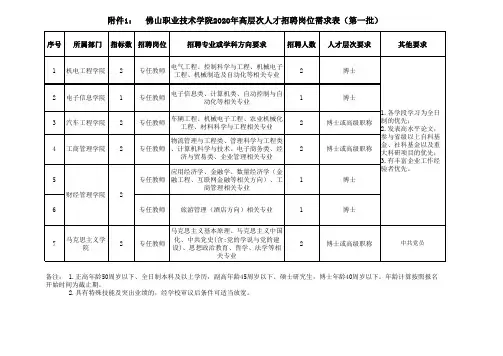 2020年高层次人才招聘岗位需求表(第一批)g