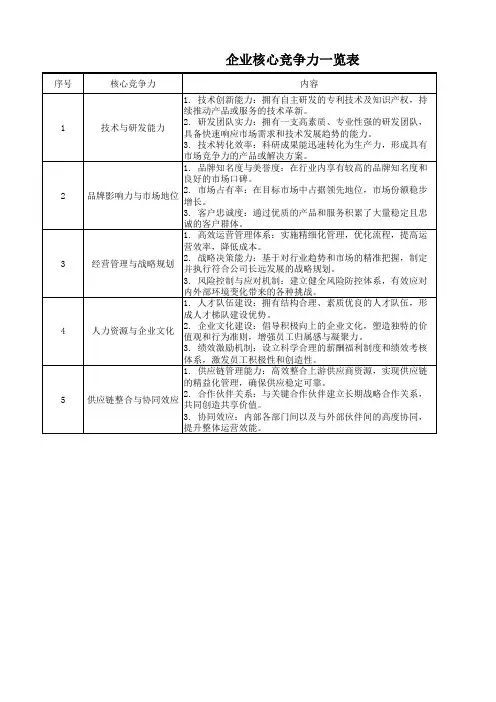 企业核心竞争力一览表
