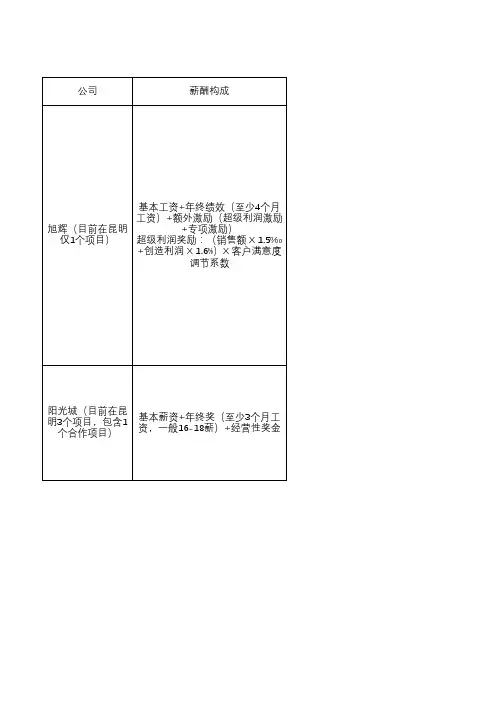 昆明当地旭辉和阳光城薪酬情况